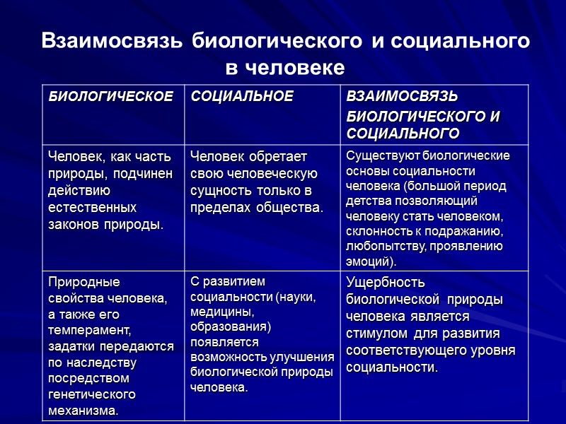 Взаимосвязь биологического и социального в человеке